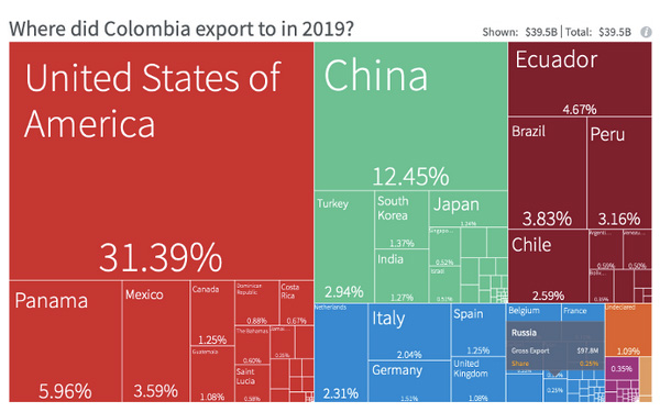 Exportaciones de Colombia