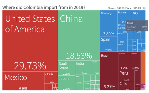 Importaciones Colombia