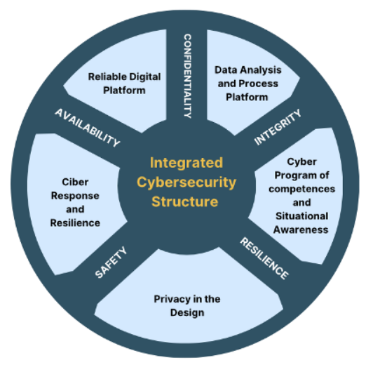 Integrated Cybersecurity Structure
