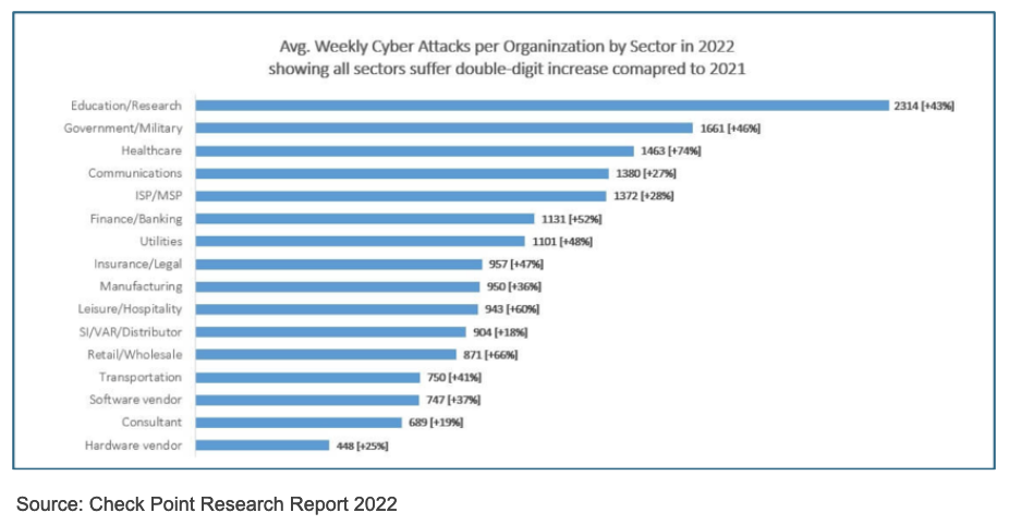 Weekly Cyber-attacks